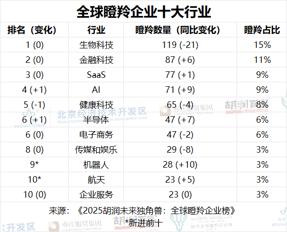 胡润最新榜单显示：35%的瞪羚企业由人工智能驱动